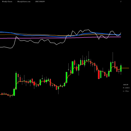 Weekly charts share 530239 SUVEN LIFE S BSE Stock exchange 