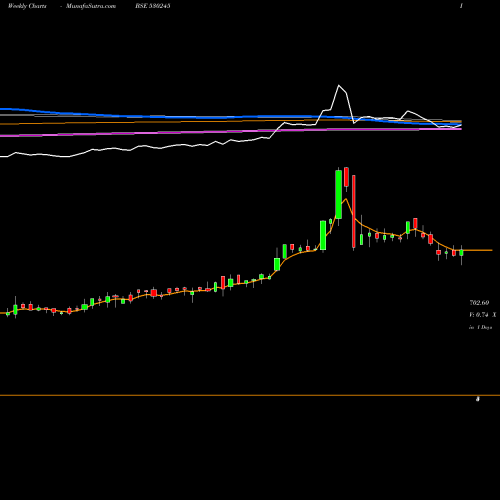 Weekly charts share 530245 ARYAMAN FIN. BSE Stock exchange 