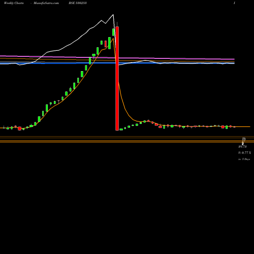 Weekly charts share 530253 RAJ.TUBE MFG BSE Stock exchange 