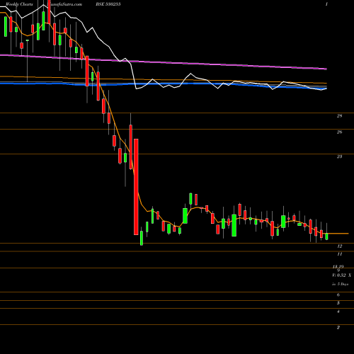Weekly charts share 530255 KAY POW PAP BSE Stock exchange 