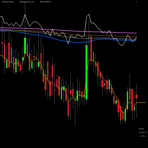 Weekly charts share 530259 INTER ST.OIL BSE Stock exchange 