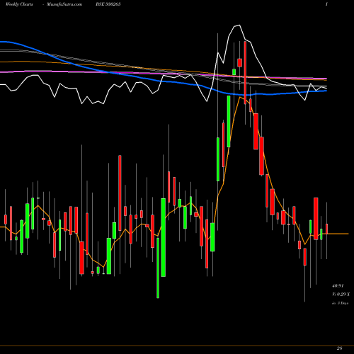 Weekly charts share 530265 SAINIK FIN. BSE Stock exchange 