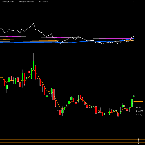Weekly charts share 530267 SABOO BROS. BSE Stock exchange 