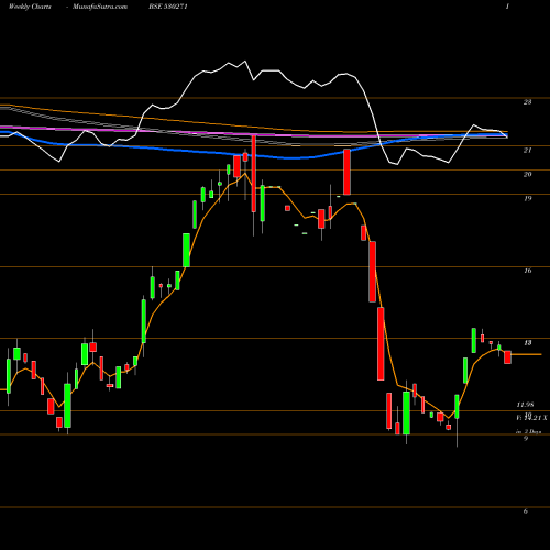 Weekly charts share 530271 RICH UNV BSE Stock exchange 