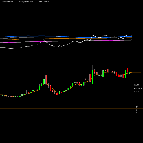 Weekly charts share 530289 SP CAPITAL BSE Stock exchange 