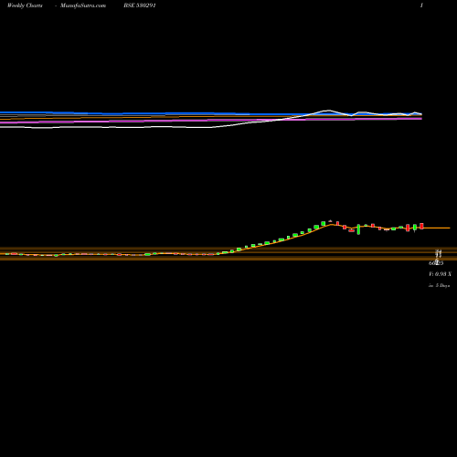 Weekly charts share 530291 PAOS BSE Stock exchange 