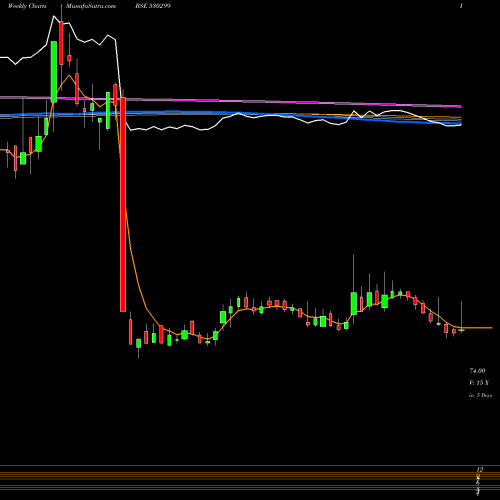 Weekly charts share 530299 KOTHARI PROD BSE Stock exchange 