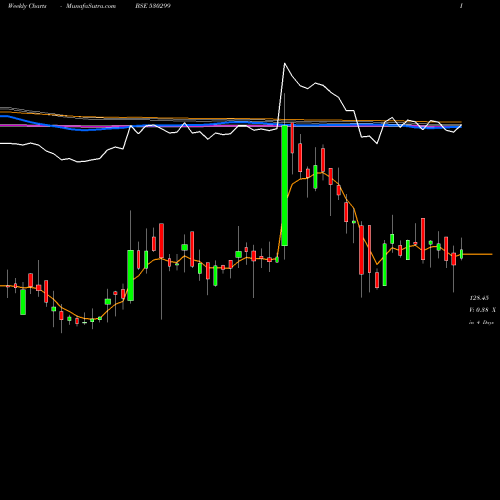Weekly charts share 530299 KOTHARI PROD BSE Stock exchange 
