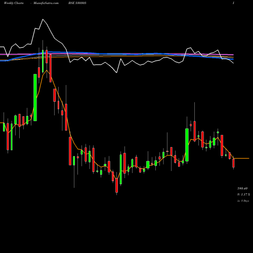 Weekly charts share 530305 PICCADILY AG BSE Stock exchange 