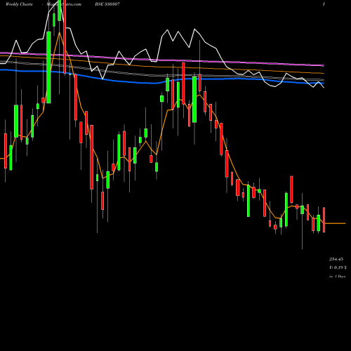 Weekly charts share 530307 CHAMANLAL SE BSE Stock exchange 