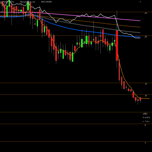 Weekly charts share 530309 CHANDRA PRAB BSE Stock exchange 