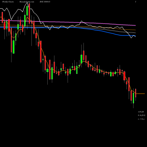 Weekly charts share 530315 HIND.TIN WRK BSE Stock exchange 