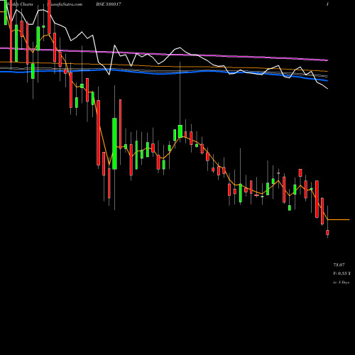 Weekly charts share 530317 GODAVARI DRU BSE Stock exchange 