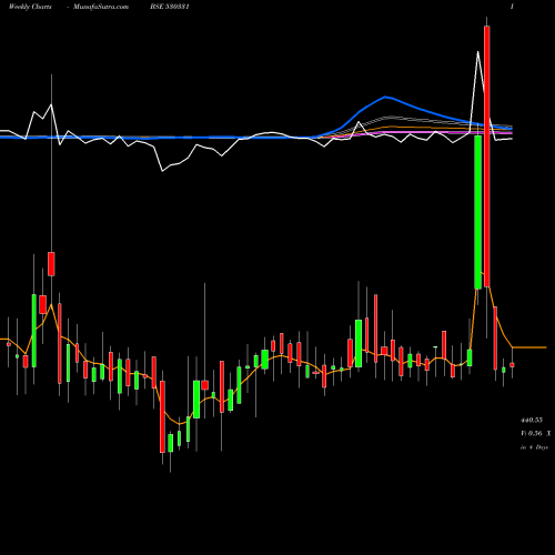 Weekly charts share 530331 PREMCO GLOB. BSE Stock exchange 