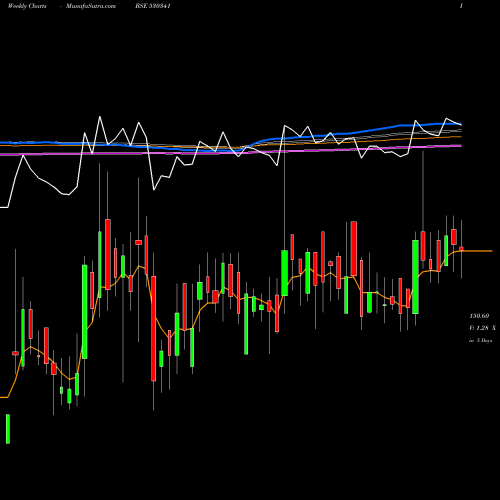 Weekly charts share 530341 MUKESH BABU BSE Stock exchange 