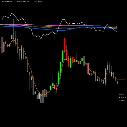 Weekly charts share 530343 GENUS POWER BSE Stock exchange 
