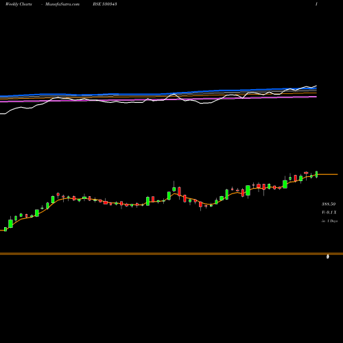 Weekly charts share 530343 GENUS POWER BSE Stock exchange 