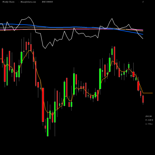 Weekly charts share 530355 ASIAN OILFIE BSE Stock exchange 