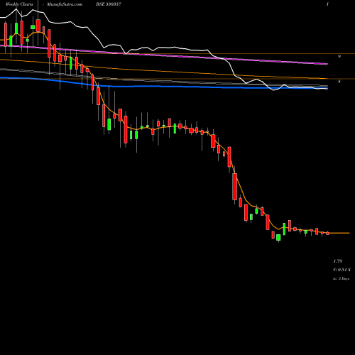 Weekly charts share 530357 KBS INDIA BSE Stock exchange 