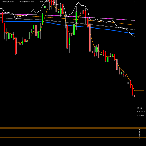 Weekly charts share 530361 SEAGOLD AQUA BSE Stock exchange 