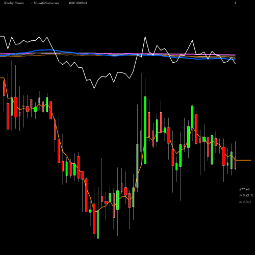 Weekly charts share 530365 ORIENTBELL BSE Stock exchange 
