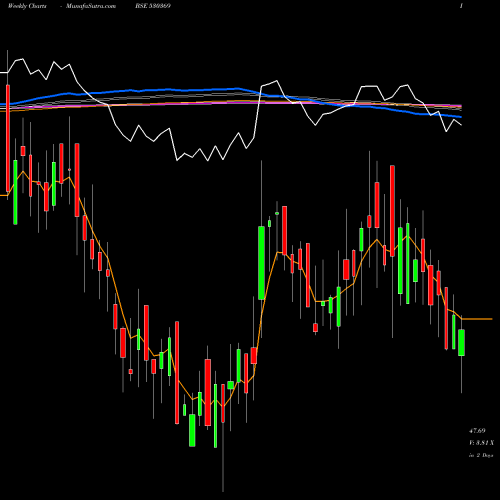 Weekly charts share 530369 VAMSHI RUBB. BSE Stock exchange 