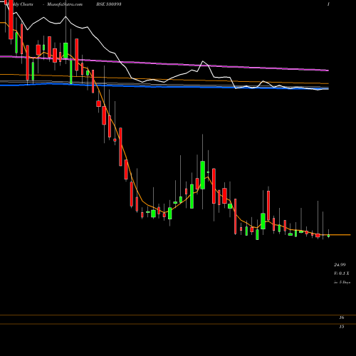 Weekly charts share 530393 DB INT.ST.BR BSE Stock exchange 