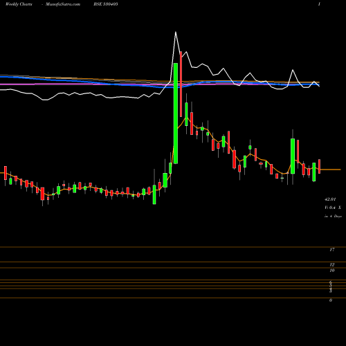 Weekly charts share 530405 JINDAL CAP. BSE Stock exchange 