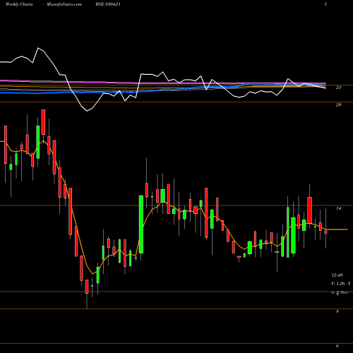 Weekly charts share 530421 KUWER INDS. BSE Stock exchange 