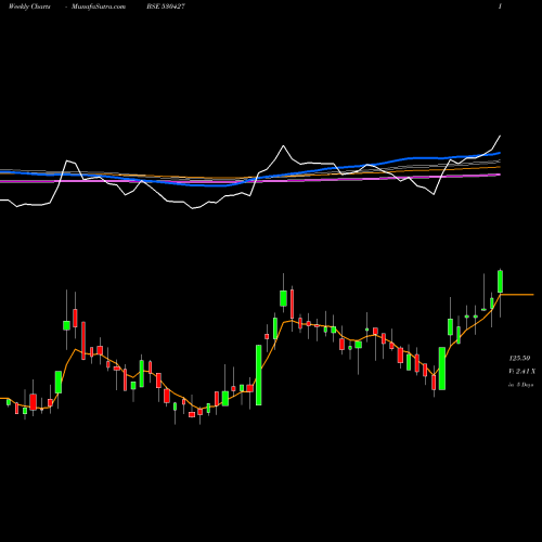 Weekly charts share 530427 CHOKSI IMAG BSE Stock exchange 
