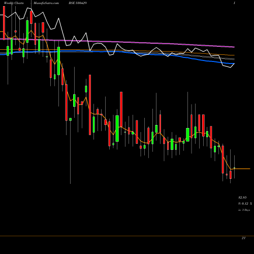 Weekly charts share 530429 ASHISH POLY. BSE Stock exchange 