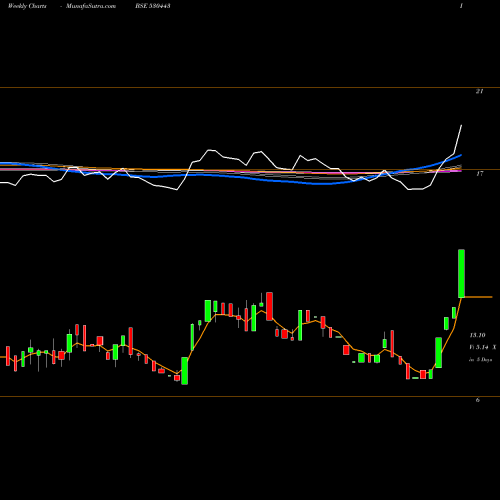 Weekly charts share 530443 KIRAN SYNTEX BSE Stock exchange 