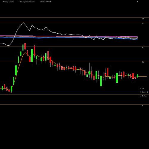 Weekly charts share 530443 KIRAN SYNTEX BSE Stock exchange 