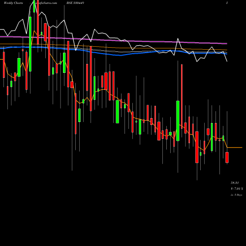 Weekly charts share 530449 RUNGTA IRRIG BSE Stock exchange 