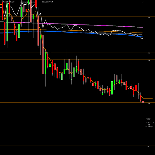 Weekly charts share 530461 SABOO SODIUM BSE Stock exchange 