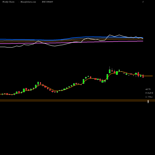 Weekly charts share 530469 GSL SECUR. BSE Stock exchange 