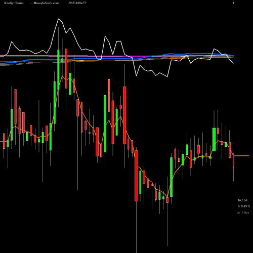 Weekly charts share 530477 VIKRAM THERM BSE Stock exchange 