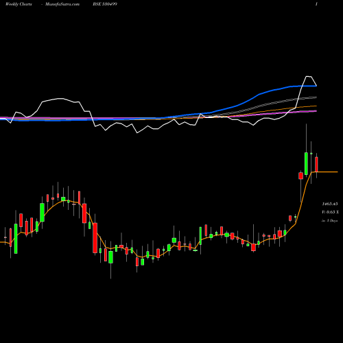 Weekly charts share 530499 A.K.CAPITAL BSE Stock exchange 