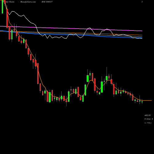 Weekly charts share 530517 RELAXO FOOT. BSE Stock exchange 