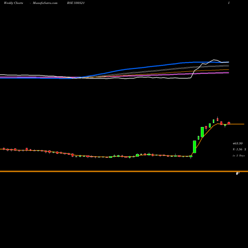 Weekly charts share 530521 VIRAT INDUS. BSE Stock exchange 