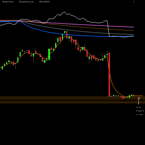 Weekly charts share 530525 SHEETAL DIAM BSE Stock exchange 