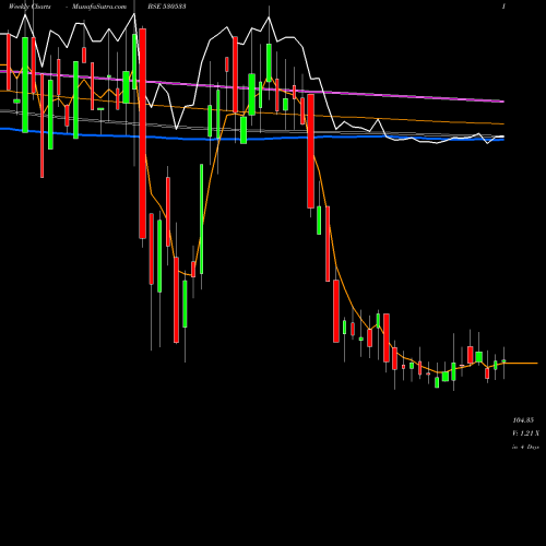 Weekly charts share 530533 TERAI TEA CO BSE Stock exchange 
