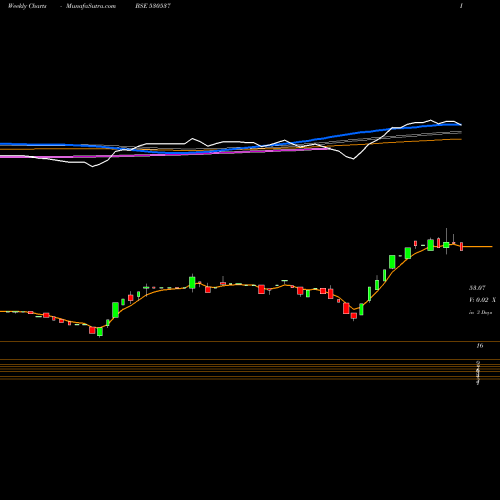 Weekly charts share 530537 MANRAJ HSG.F BSE Stock exchange 