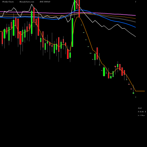 Weekly charts share 530543 MARG LTD BSE Stock exchange 