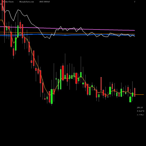 Weekly charts share 530545 COSCO INDIA BSE Stock exchange 