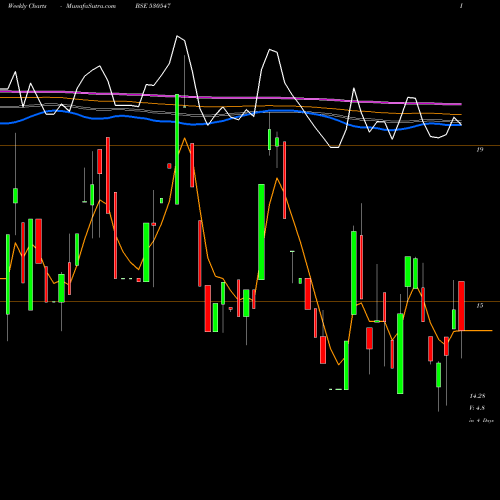 Weekly charts share 530547 KEN FIN.SER. BSE Stock exchange 