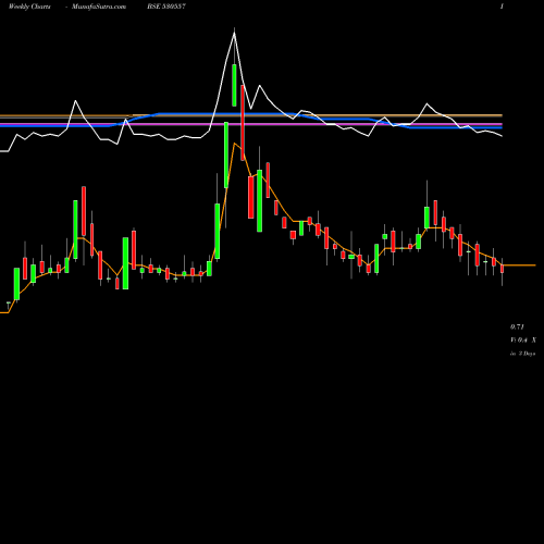 Weekly charts share 530557 NCL RESEARCH BSE Stock exchange 