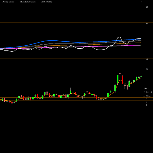 Weekly charts share 530571 EXPLICIT FIN BSE Stock exchange 