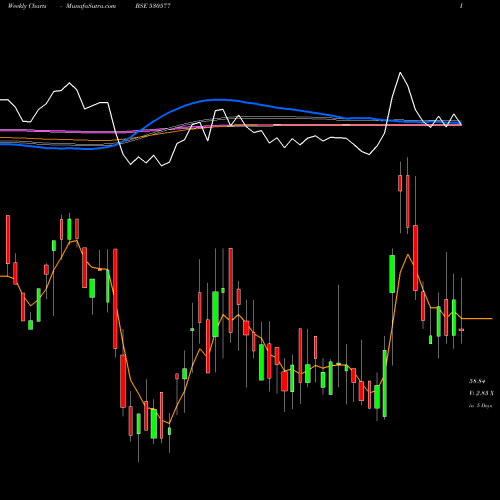 Weekly charts share 530577 LADDERUP FIN BSE Stock exchange 