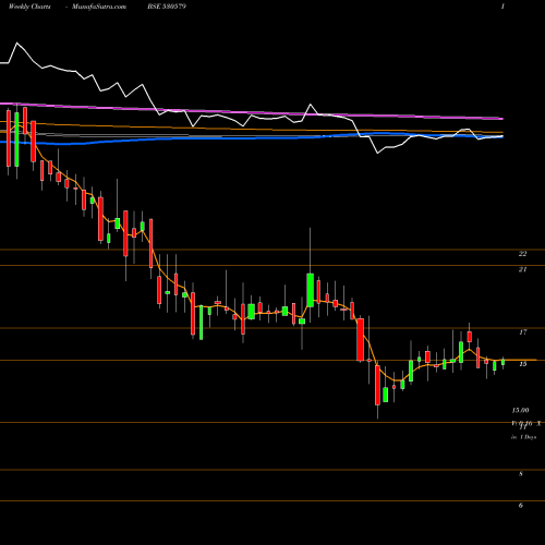Weekly charts share 530579 UYFINCORP BSE Stock exchange 